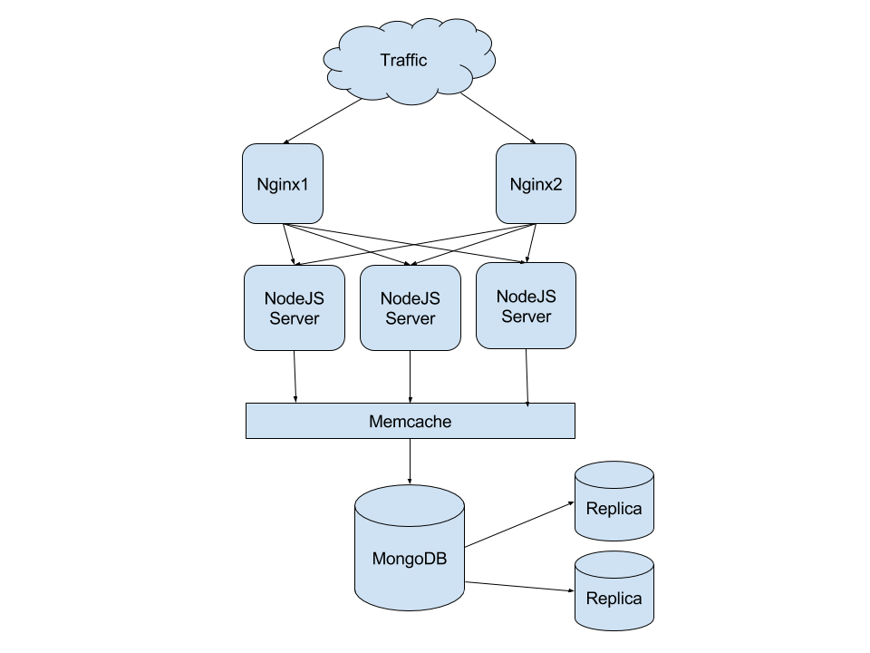 A rough drawing of how Kernl is architected now.
